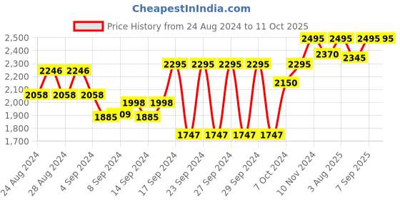 ajio.com red chief Open-Toe Double Strap Sandals red chief Price History Graph from 24 Aug 2024 to 11 Oct 2025