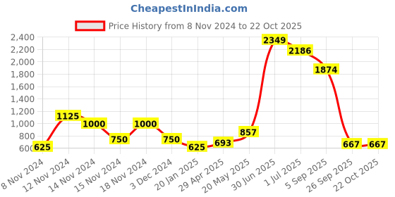 ajio.com fioni by payless Open-Toe Double-Strap Stilettos fioni by payless Price History Graph from 8 Nov 2024 to 21 Oct 2025