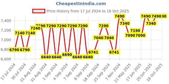 ajio.com tao paris Open-Toe Embellished Gladiators tao paris Price History Graph from 17 Jul 2024 to 15 Oct 2025