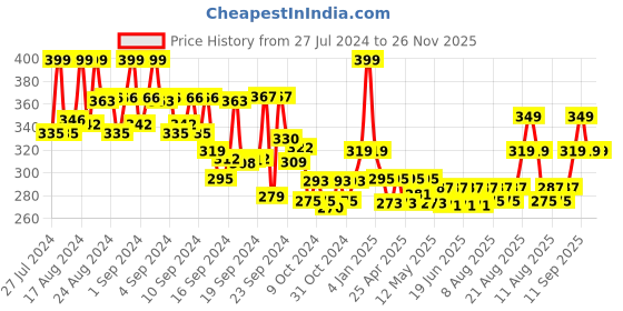 ajio.com max Open-Toe Flat Sandals with Buckle Accent max Price History Graph from 27 Jul 2024 to 26 Nov 2025