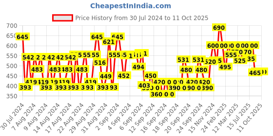 ajio.com shoetopia Open-Toe Flat Sandals with Buckle-Closure shoetopia Price History Graph from 30 Jul 2024 to 10 Oct 2025