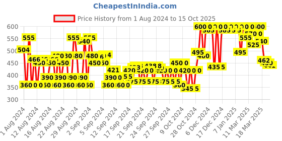 ajio.com shoetopia Open-Toe Flat Sandals with Buckles shoetopia Price History Graph from 1 Aug 2024 to 15 Oct 2025