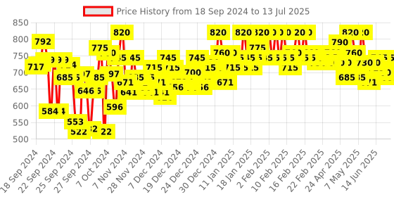 ajio.com metro Open Toe Flat Slides metro Price History Graph from 18 Sep 2024 to 13 Jul 2025