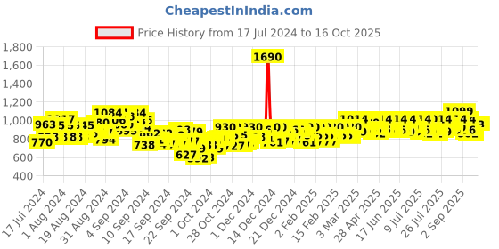 ajio.com metro Open-Toe Heeled Sandals metro Price History Graph from 17 Jul 2024 to 16 Oct 2025