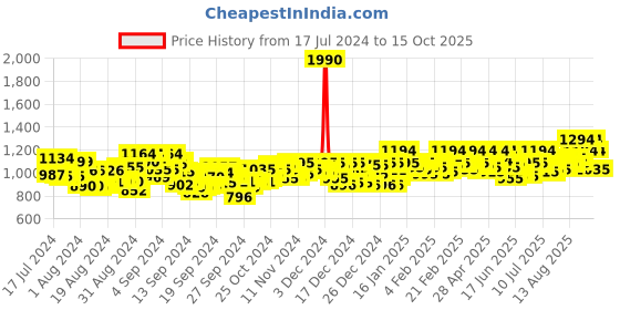 ajio.com mochi Open-Toe Heeled Sandals mochi Price History Graph from 17 Jul 2024 to 15 Oct 2025