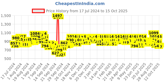 ajio.com metro Open-Toe Heeled Wedges metro Price History Graph from 17 Jul 2024 to 15 Oct 2025