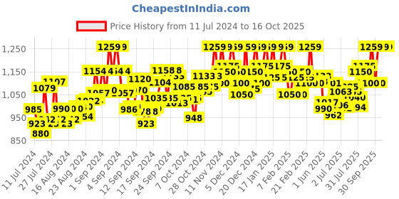 ajio.com axium Open-Toe Kitten Heeled Sandals axium Price History Graph from 11 Jul 2024 to 9 Oct 2025