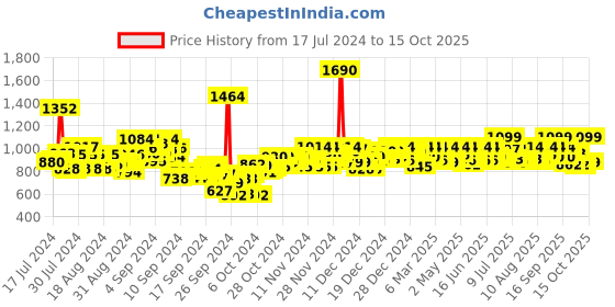 ajio.com mochi Open-Toe Kitten Heeled Sandals mochi Price History Graph from 17 Jul 2024 to 15 Oct 2025