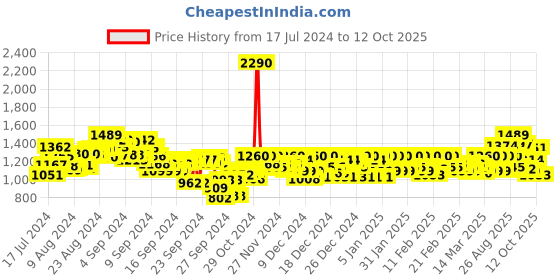 ajio.com metro Open-Toe Kitten Heeled Sandals metro Price History Graph from 17 Jul 2024 to 12 Oct 2025