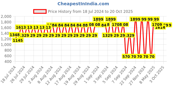 ajio.com lee cooper Open-Toe Leather Slip-Ons lee cooper Price History Graph from 18 Jul 2024 to 20 Oct 2025
