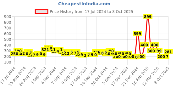 ajio.com acai Open-Toe Multi-Strap Flat Sandals acai Price History Graph from 17 Jul 2024 to 8 Oct 2025