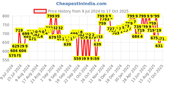 ajio.com bata Open-Toe Multi Strap Sandals with Velcro-Fastening bata Price History Graph from 9 Jul 2024 to 16 Oct 2025