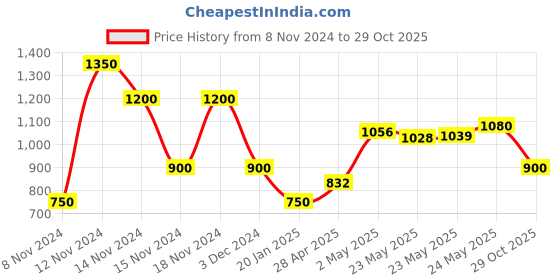 ajio.com fioni by payless Open-Toe Multi-Strap Stiletoes fioni by payless Price History Graph from 8 Nov 2024 to 29 Oct 2025