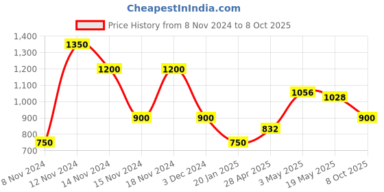 ajio.com fioni by payless Open-Toe Multi-Strap Stiletoes fioni by payless Price History Graph from 8 Nov 2024 to 8 Oct 2025