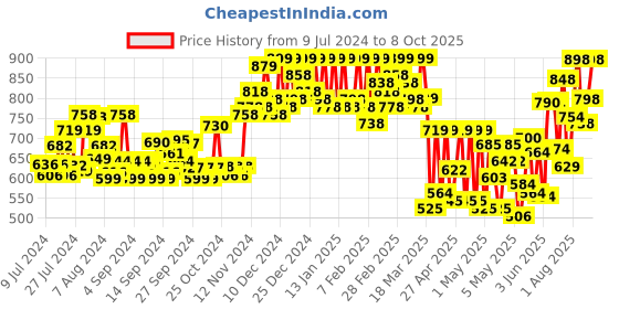 ajio.com froh feet Open-Toe Platform Sandals froh feet Price History Graph from 9 Jul 2024 to 8 Oct 2025