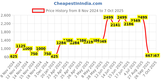 ajio.com comfort plus by payless Open-Toe Platform Slides comfort plus by payless Price History Graph from 8 Nov 2024 to 6 Oct 2025
