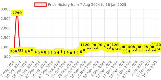 ajio.com doctor extra soft Open-Toe Regular Fit Flip-Flops doctor extra soft Price History Graph from 7 Aug 2024 to 16 Jan 2025