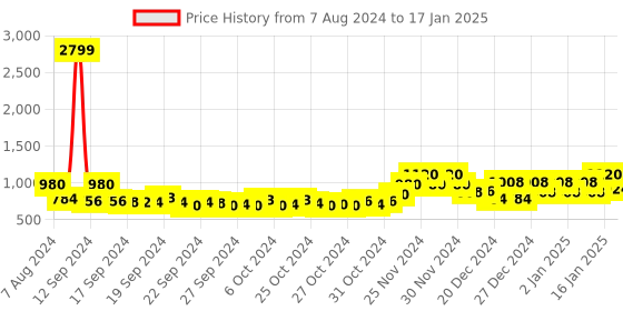 ajio.com doctor extra soft Open-Toe Regular Fit Flip-Flops doctor extra soft Price History Graph from 7 Aug 2024 to 17 Jan 2025