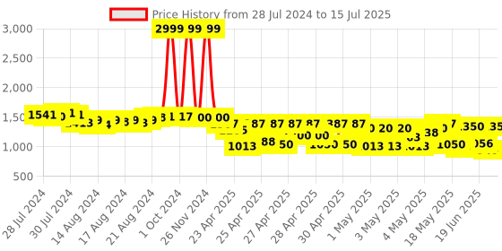 ajio.com truffle collection Open-Toe Regular Fit Slides truffle collection Price History Graph from 28 Jul 2024 to 15 Jul 2025