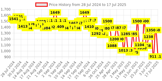 ajio.com truffle collection Open-Toe Regular Fit Slides truffle collection Price History Graph from 28 Jul 2024 to 15 Jul 2025