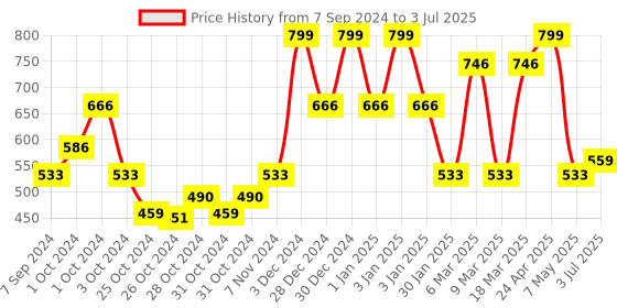 ajio.com red tape Open-Toe Regular Fit Slides red tape Price History Graph from 7 Sep 2024 to 3 Jul 2025