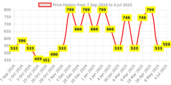 ajio.com red tape Open-Toe Regular Fit Slides red tape Price History Graph from 7 Sep 2024 to 4 Jul 2025