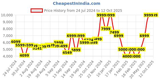 ajio.com clarks Open-Toe Sandals with Velcro Closure clarks Price History Graph from 24 Jul 2024 to 12 Oct 2025
