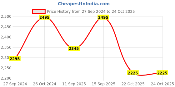 ajio.com red chief Open-Toe Sandals with Velcro Closure red chief Price History Graph from 27 Sep 2024 to 22 Oct 2025