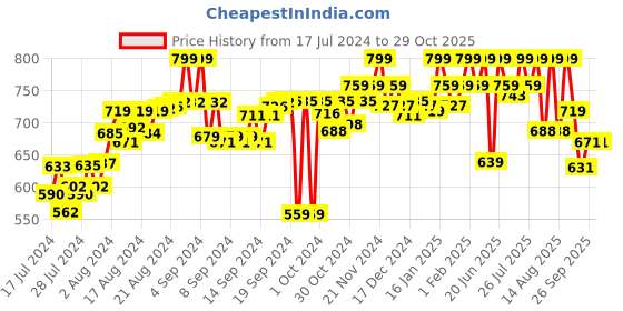 ajio.com power Open-Toe Sandals with Velcro Fastening power Price History Graph from 17 Jul 2024 to 29 Oct 2025