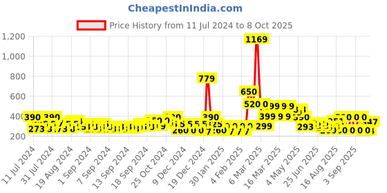 ajio.com buda jeans co Open-Toe Slides buda jeans co Price History Graph from 11 Jul 2024 to 8 Oct 2025