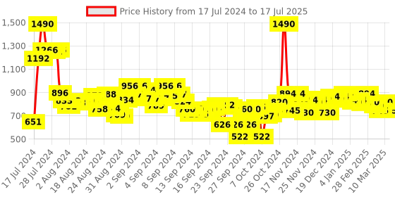 ajio.com metro Open-Toe Slides metro Price History Graph from 17 Jul 2024 to 17 Jul 2025