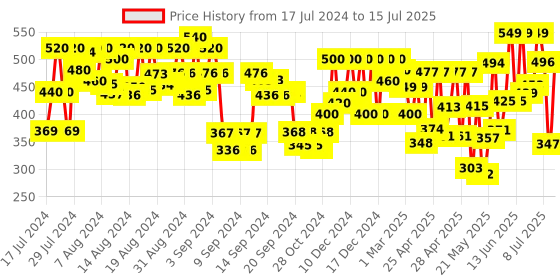 ajio.com bucik Open-Toe Slides bucik Price History Graph from 17 Jul 2024 to 15 Jul 2025