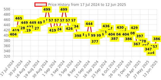 ajio.com chips condor Open-Toe Slides with Buckle Closure chips condor Price History Graph from 17 Jul 2024 to 12 Jun 2025