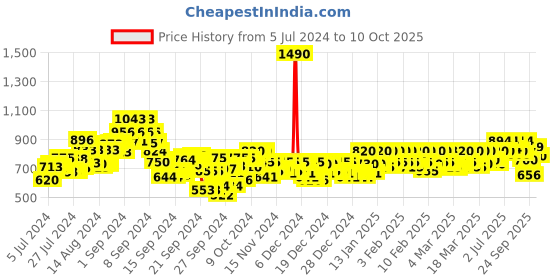 ajio.com mochi Open-Toe Slides with Metal Accent mochi Price History Graph from 5 Jul 2024 to 10 Oct 2025