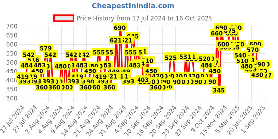 ajio.com shoetopia Open-Toe Sling-Back Sandals shoetopia Price History Graph from 17 Jul 2024 to 16 Oct 2025