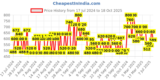 ajio.com shoetopia Open-Toe Slingback Flat Sandals shoetopia Price History Graph from 17 Jul 2024 to 18 Oct 2025