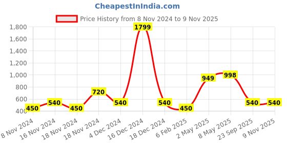 ajio.com fioni by payless Open-Toe Slingback Flat Sandals fioni by payless Price History Graph from 8 Nov 2024 to 7 Nov 2025
