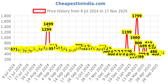 ajio.com buda jeans co Open-Toe Slingback Sandals buda jeans co Price History Graph from 9 Jul 2024 to 16 Nov 2025