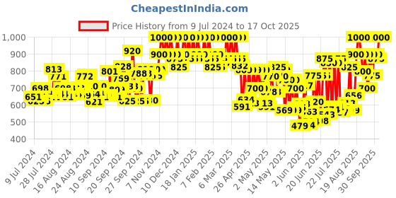 ajio.com mozafia Open-Toe Slip-On Flat Sandals mozafia Price History Graph from 9 Jul 2024 to 17 Oct 2025