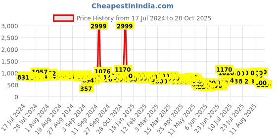 ajio.com mozafia Open-Toe Slip-On Flat Sandals mozafia Price History Graph from 17 Jul 2024 to 20 Oct 2025