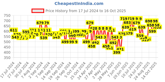 ajio.com froh feet Open-Toe Slip-On Flat Sandals froh feet Price History Graph from 17 Jul 2024 to 16 Oct 2025