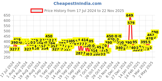 ajio.com closho Open-Toe Slip-On Flat Sandals closho Price History Graph from 17 Jul 2024 to 22 Nov 2025