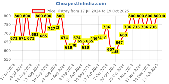 ajio.com obuca- make your own class Open-Toe Slip-On Flat Sandals obuca- make your own class Price History Graph from 17 Jul 2024 to 16 Oct 2025