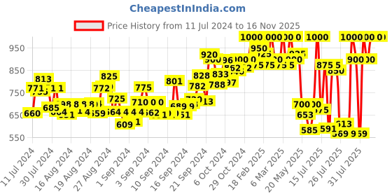 ajio.com mozafia Open-Toe Slip-On Flat Sandals mozafia Price History Graph from 11 Jul 2024 to 15 Nov 2025