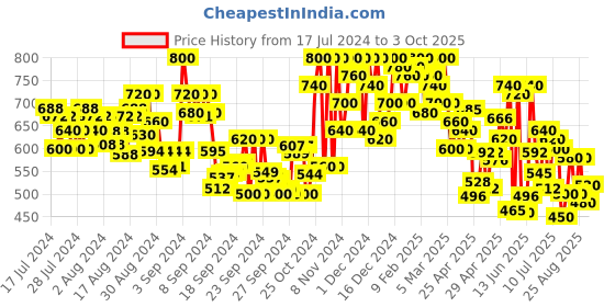 ajio.com shezone Open-Toe Slip-On Flat Sandals shezone Price History Graph from 17 Jul 2024 to 3 Oct 2025