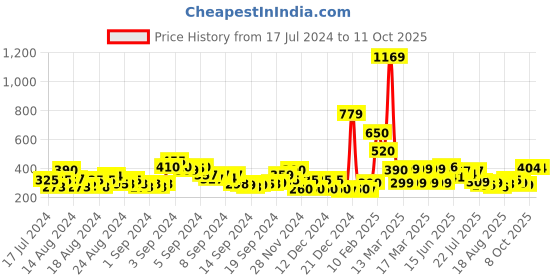 ajio.com acai Open-Toe Slip-On Flat Sandals acai Price History Graph from 17 Jul 2024 to 10 Oct 2025