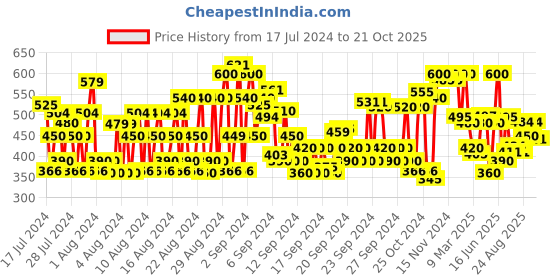 ajio.com shoetopia Open-Toe Slip-On Flat Sandals shoetopia Price History Graph from 17 Jul 2024 to 21 Oct 2025