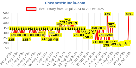 ajio.com hi-attitude Open-Toe Slip-On Flat Sandals hi-attitude Price History Graph from 28 Jul 2024 to 18 Oct 2025