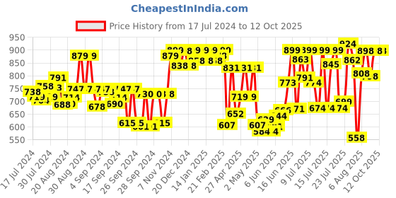 ajio.com froh feet Open-Toe Slip-On Flat Sandals froh feet Price History Graph from 17 Jul 2024 to 11 Oct 2025