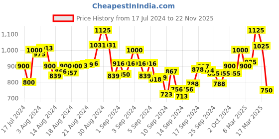ajio.com bruno manetti Open-Toe Slip-On Flat Sandals bruno manetti Price History Graph from 17 Jul 2024 to 22 Nov 2025
